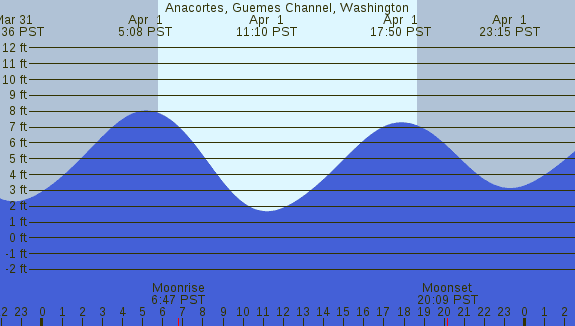 PNG Tide Plot