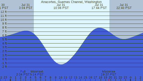 PNG Tide Plot