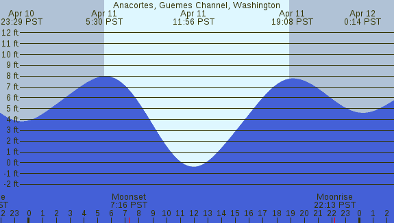 PNG Tide Plot