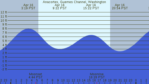 PNG Tide Plot