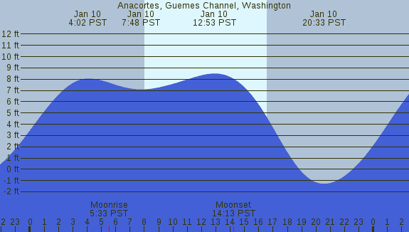 PNG Tide Plot