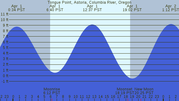 PNG Tide Plot