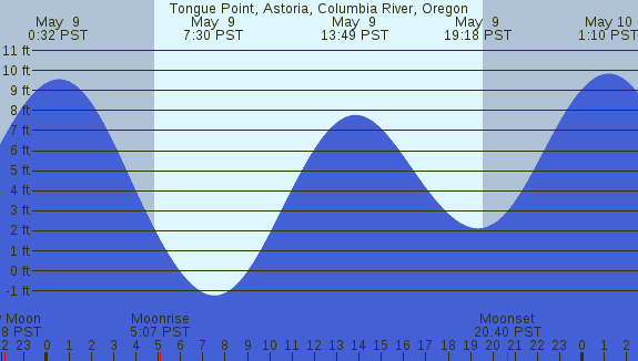 PNG Tide Plot