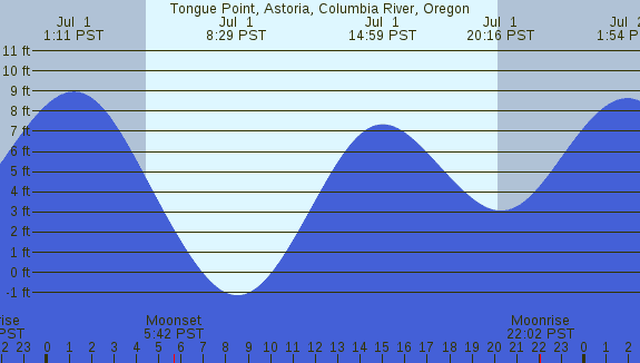 PNG Tide Plot