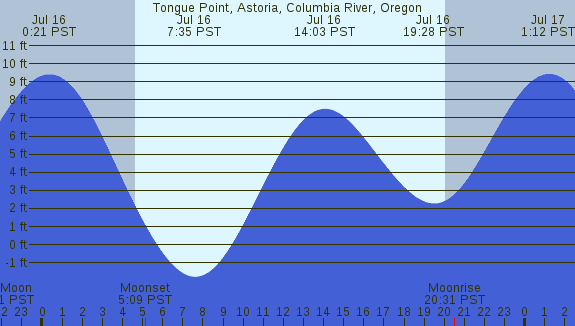 PNG Tide Plot