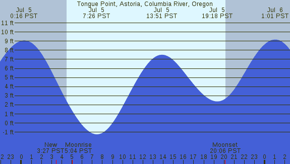 PNG Tide Plot