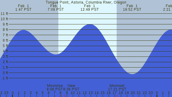 PNG Tide Plot