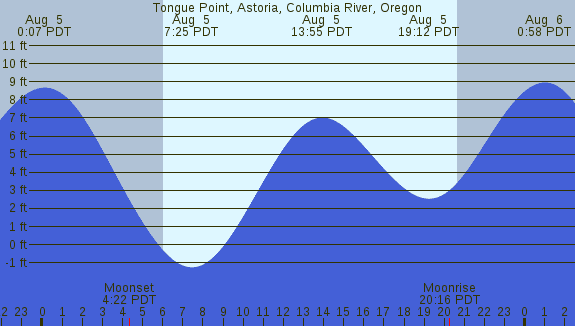 PNG Tide Plot