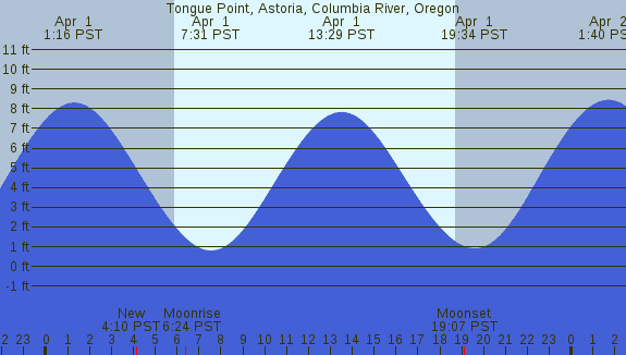 PNG Tide Plot