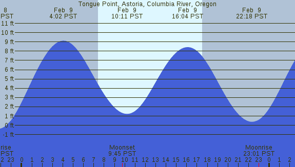 PNG Tide Plot