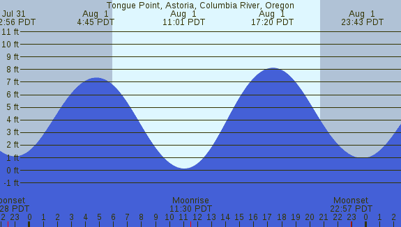 PNG Tide Plot