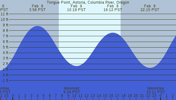 PNG Tide Plot