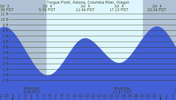 PNG Tide Plot