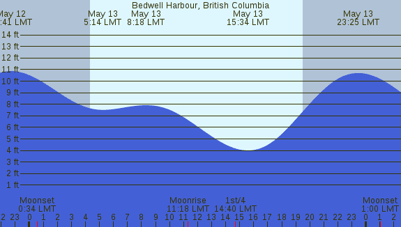 PNG Tide Plot