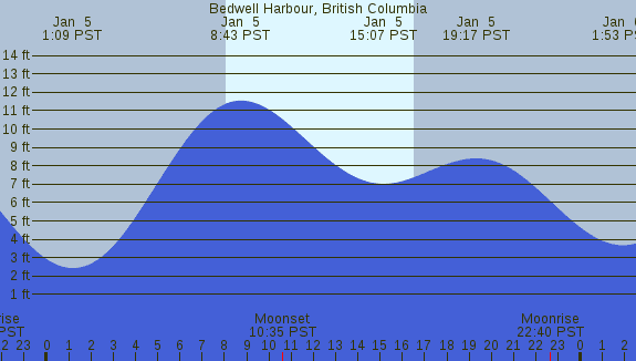 PNG Tide Plot