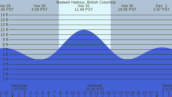 PNG Tide Plot