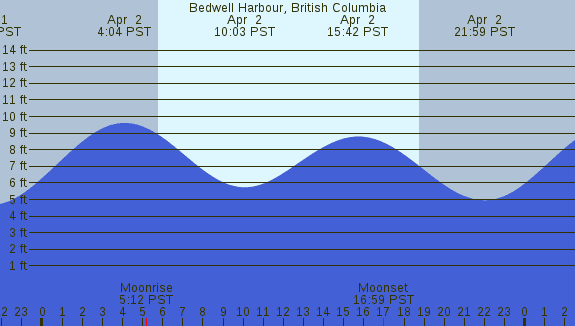PNG Tide Plot