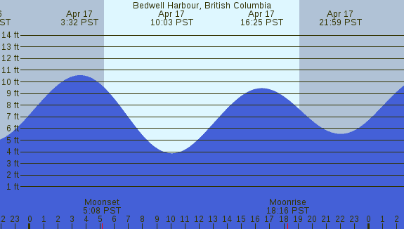 PNG Tide Plot