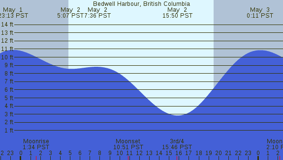 PNG Tide Plot