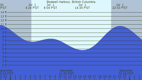 PNG Tide Plot