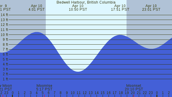 PNG Tide Plot