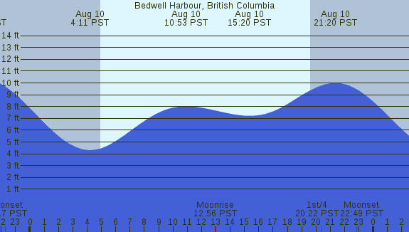 PNG Tide Plot