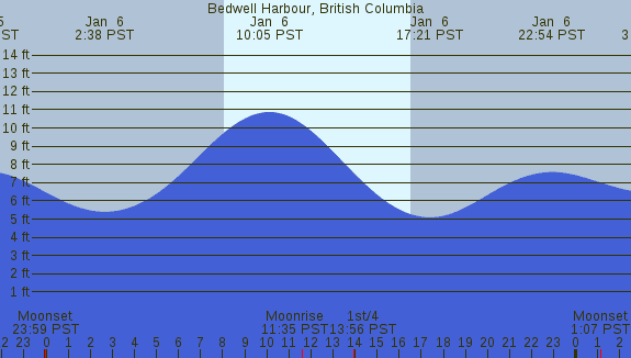 PNG Tide Plot