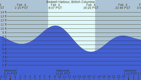 PNG Tide Plot