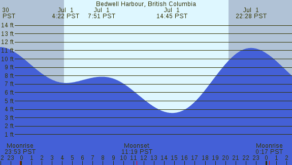 PNG Tide Plot