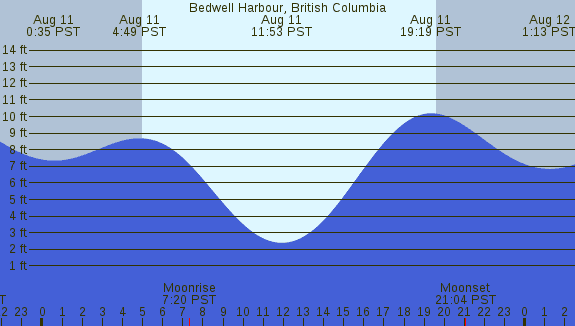PNG Tide Plot
