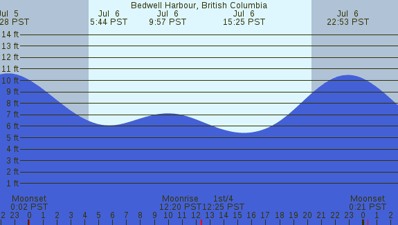 PNG Tide Plot