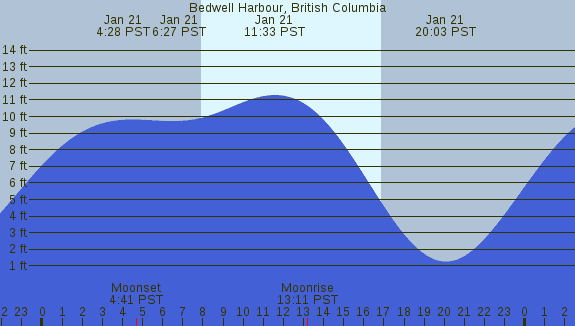 PNG Tide Plot