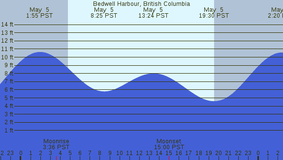 PNG Tide Plot
