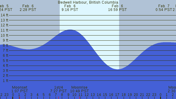 PNG Tide Plot