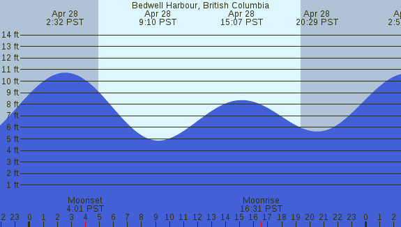 PNG Tide Plot