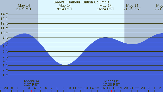 PNG Tide Plot