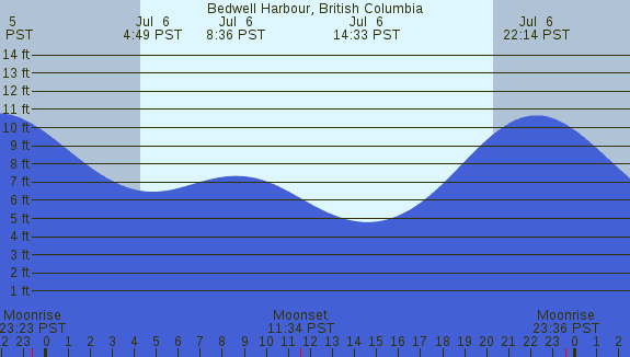 PNG Tide Plot