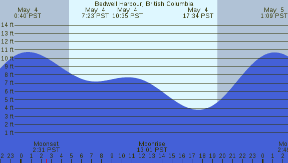 PNG Tide Plot