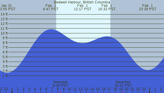 PNG Tide Plot