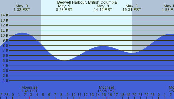 PNG Tide Plot