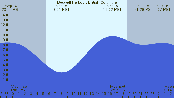 PNG Tide Plot
