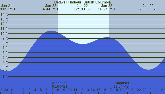 PNG Tide Plot