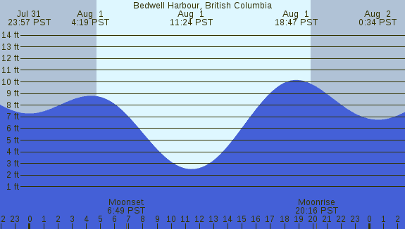 PNG Tide Plot