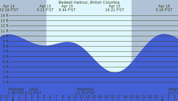 PNG Tide Plot