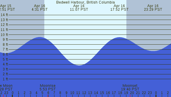 PNG Tide Plot