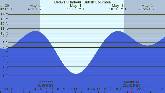 PNG Tide Plot