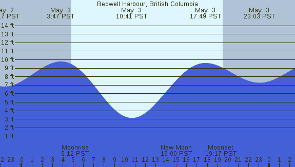 PNG Tide Plot