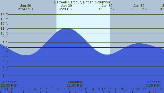 PNG Tide Plot