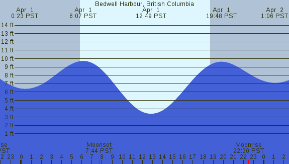 PNG Tide Plot