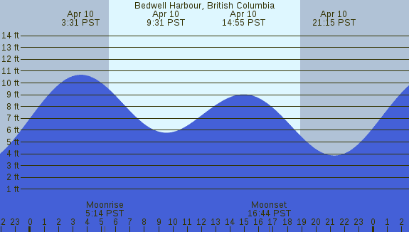 PNG Tide Plot